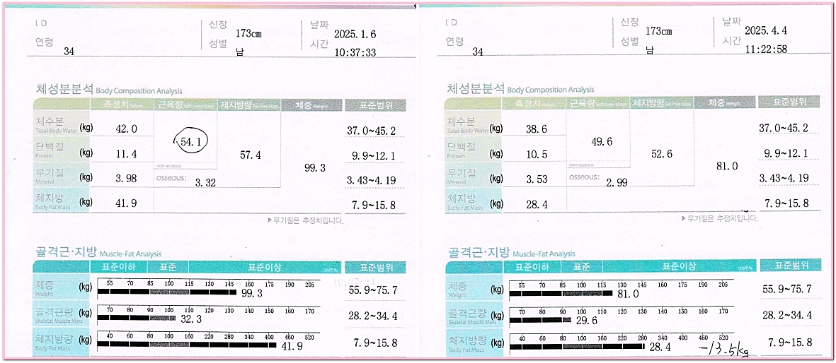 전주다이어트한약 3개월 복용 전후 인바디 결과지, 173cm 34세 남성의 체중·골격근량·체지방량 변화